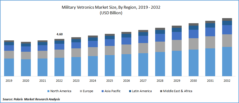 Military Vetronics Market Size